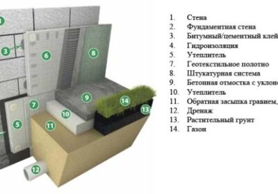 Как утеплить фундамент и цокольный этаж зданий?