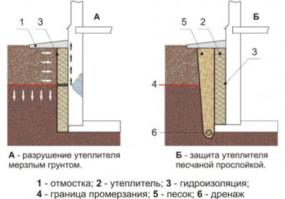 Утепление стен подвала или погреба изнутри